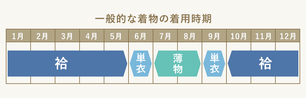 着物の着用時期