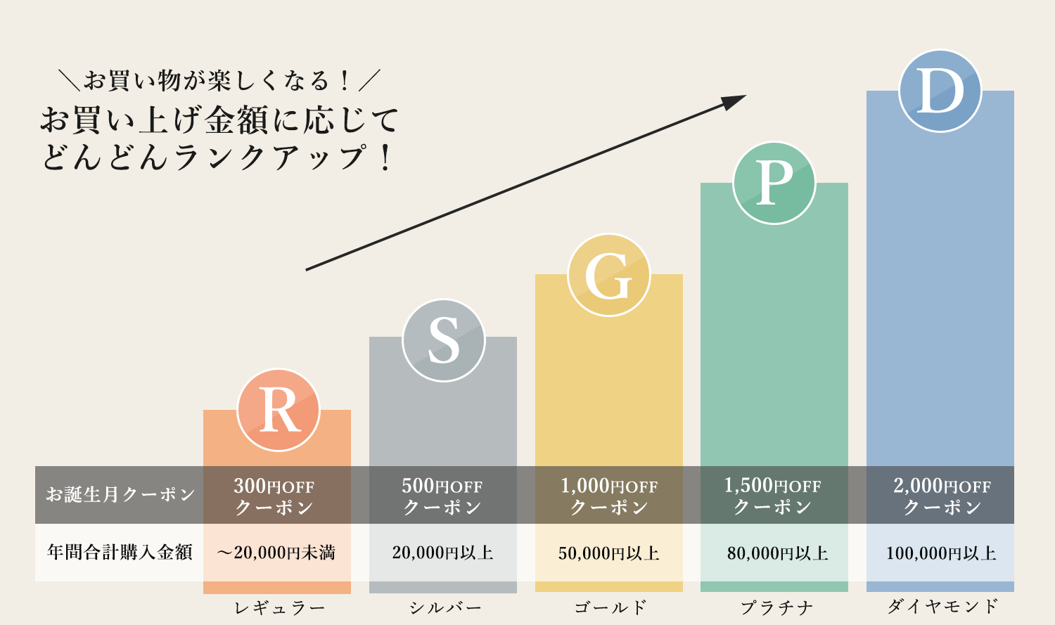 会員ステージ特典について