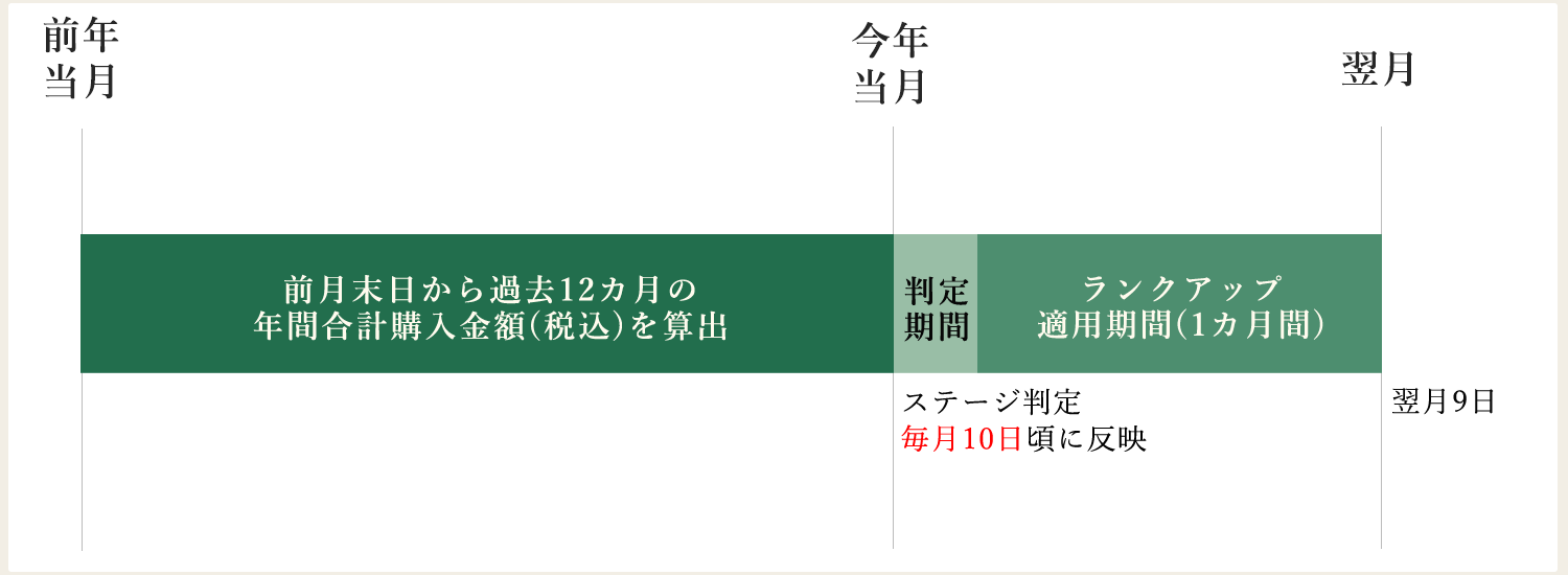 会員ステージの判定について